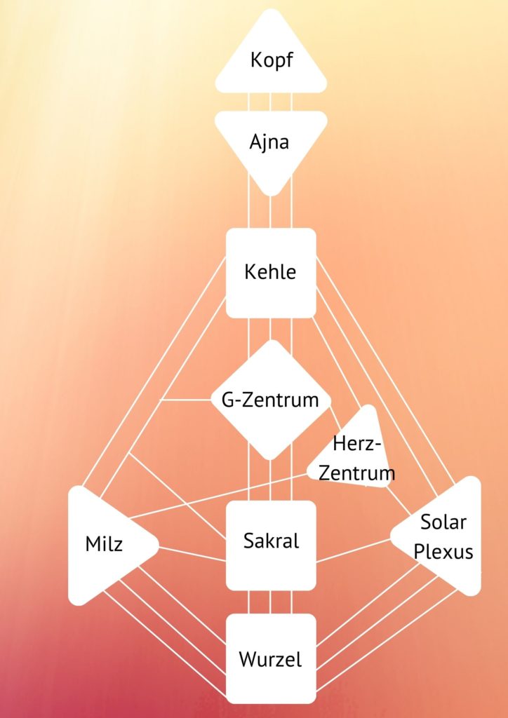 Human Design Körpergrafik