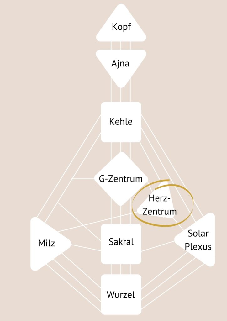 Ego-Herz-Zentrum - Human Design