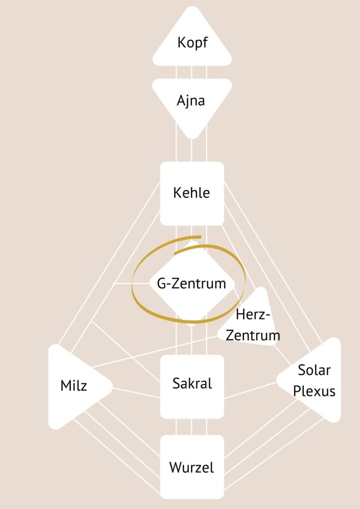 G-Zentrum - Zentren Human Design