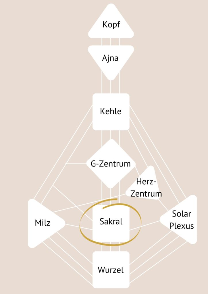 Sakralzentrum - Human Design