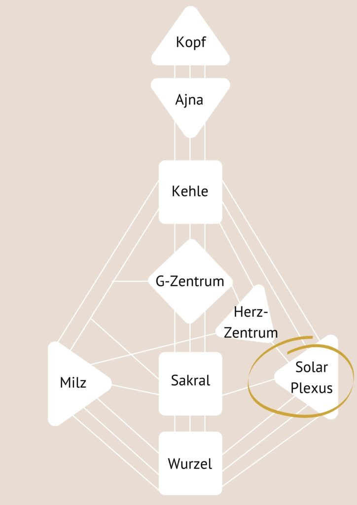 Solarplexus - Zentren im Human Design